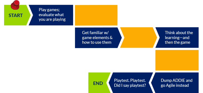 Learning Games Flowchart