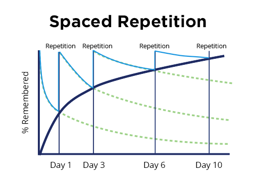 spaced-repetition-chart